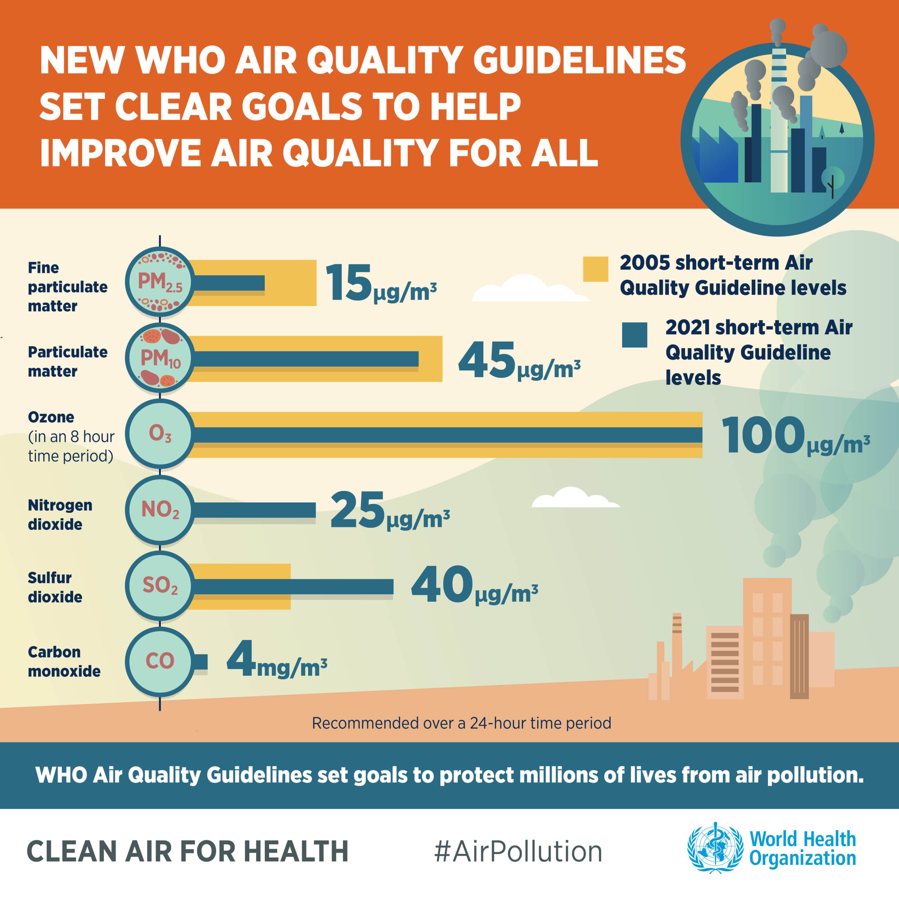 The New Who Global Air Quality Guidelines We Must Tackle Air Pollution